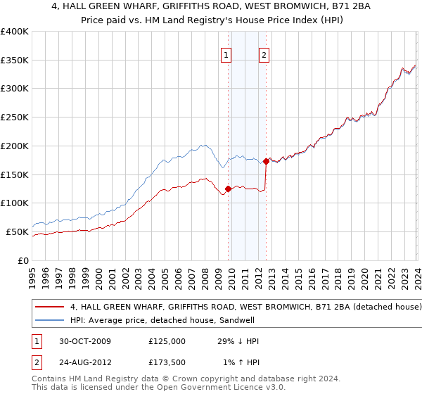4, HALL GREEN WHARF, GRIFFITHS ROAD, WEST BROMWICH, B71 2BA: Price paid vs HM Land Registry's House Price Index