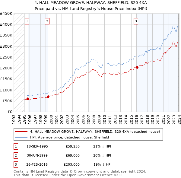 4, HALL MEADOW GROVE, HALFWAY, SHEFFIELD, S20 4XA: Price paid vs HM Land Registry's House Price Index