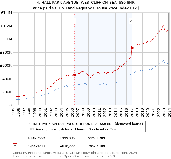 4, HALL PARK AVENUE, WESTCLIFF-ON-SEA, SS0 8NR: Price paid vs HM Land Registry's House Price Index