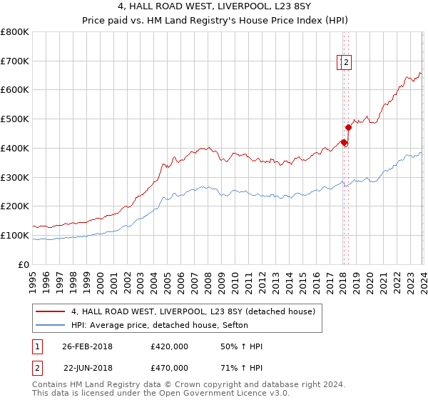 4, HALL ROAD WEST, LIVERPOOL, L23 8SY: Price paid vs HM Land Registry's House Price Index