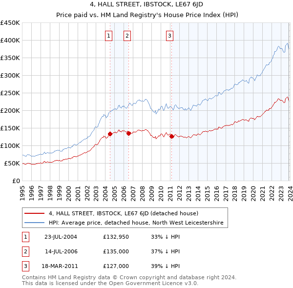 4, HALL STREET, IBSTOCK, LE67 6JD: Price paid vs HM Land Registry's House Price Index