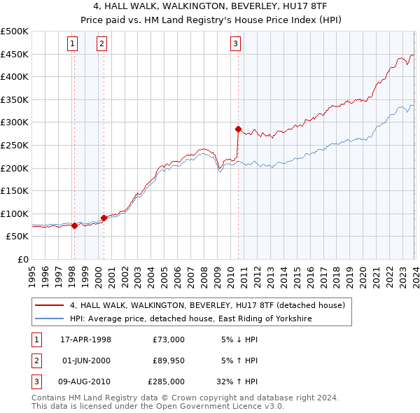 4, HALL WALK, WALKINGTON, BEVERLEY, HU17 8TF: Price paid vs HM Land Registry's House Price Index