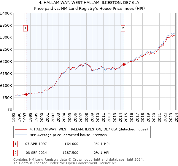 4, HALLAM WAY, WEST HALLAM, ILKESTON, DE7 6LA: Price paid vs HM Land Registry's House Price Index