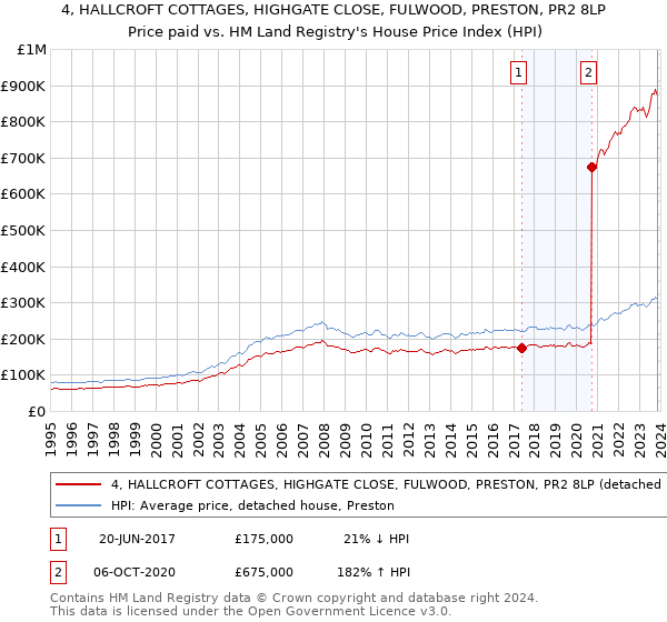 4, HALLCROFT COTTAGES, HIGHGATE CLOSE, FULWOOD, PRESTON, PR2 8LP: Price paid vs HM Land Registry's House Price Index