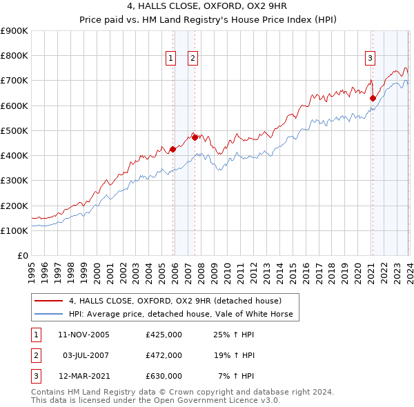 4, HALLS CLOSE, OXFORD, OX2 9HR: Price paid vs HM Land Registry's House Price Index