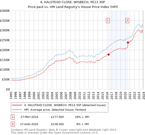 4, HALSTEAD CLOSE, WISBECH, PE13 3SP: Price paid vs HM Land Registry's House Price Index