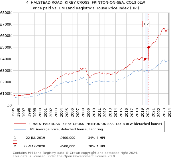 4, HALSTEAD ROAD, KIRBY CROSS, FRINTON-ON-SEA, CO13 0LW: Price paid vs HM Land Registry's House Price Index