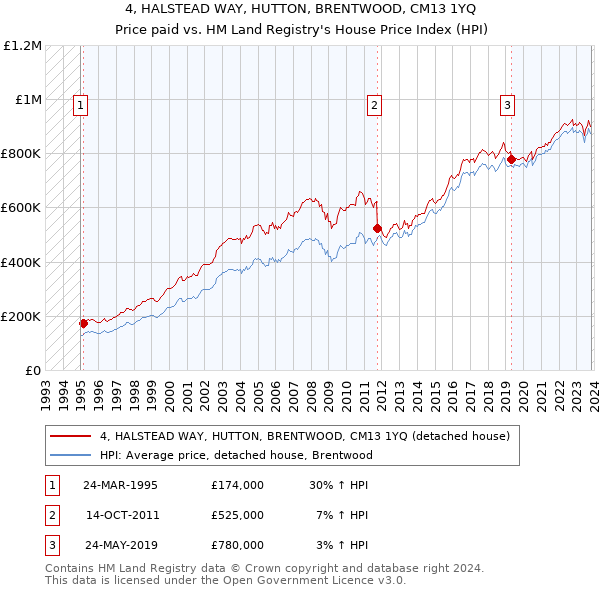 4, HALSTEAD WAY, HUTTON, BRENTWOOD, CM13 1YQ: Price paid vs HM Land Registry's House Price Index