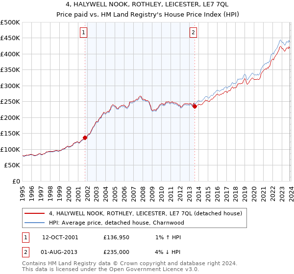 4, HALYWELL NOOK, ROTHLEY, LEICESTER, LE7 7QL: Price paid vs HM Land Registry's House Price Index