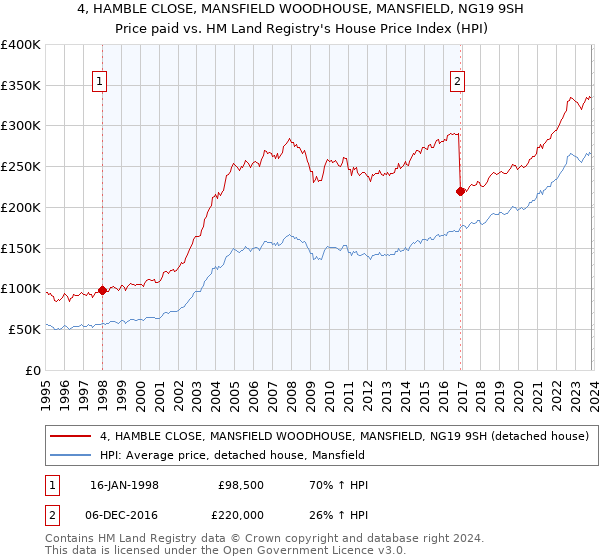 4, HAMBLE CLOSE, MANSFIELD WOODHOUSE, MANSFIELD, NG19 9SH: Price paid vs HM Land Registry's House Price Index