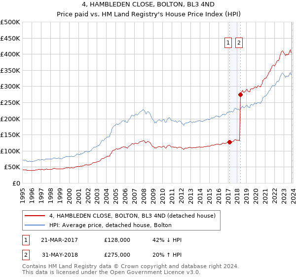 4, HAMBLEDEN CLOSE, BOLTON, BL3 4ND: Price paid vs HM Land Registry's House Price Index