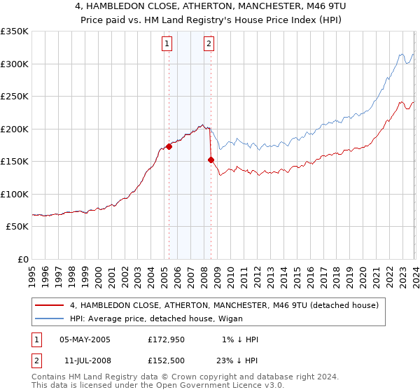 4, HAMBLEDON CLOSE, ATHERTON, MANCHESTER, M46 9TU: Price paid vs HM Land Registry's House Price Index