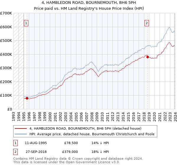 4, HAMBLEDON ROAD, BOURNEMOUTH, BH6 5PH: Price paid vs HM Land Registry's House Price Index
