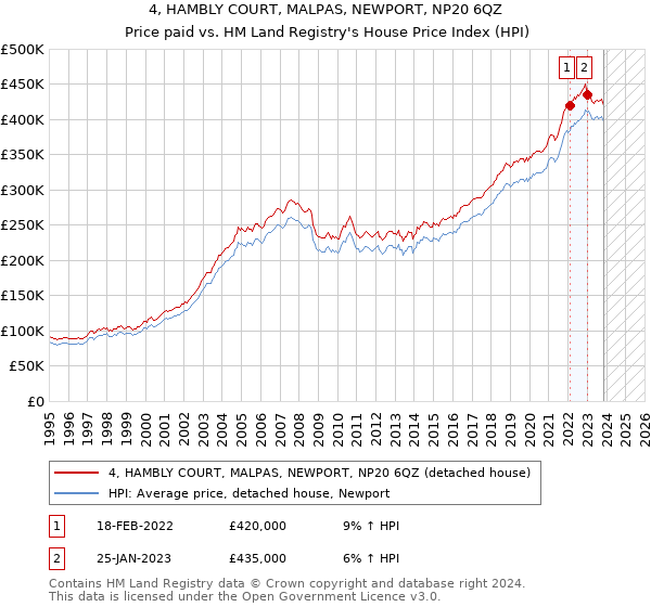 4, HAMBLY COURT, MALPAS, NEWPORT, NP20 6QZ: Price paid vs HM Land Registry's House Price Index