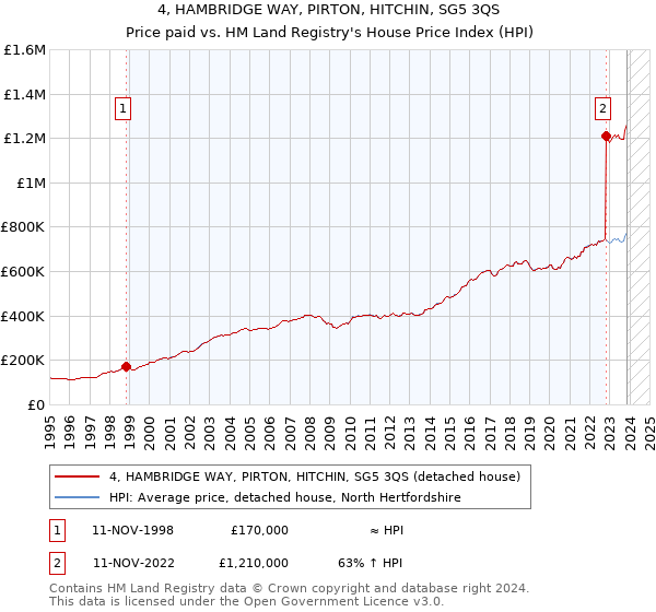 4, HAMBRIDGE WAY, PIRTON, HITCHIN, SG5 3QS: Price paid vs HM Land Registry's House Price Index
