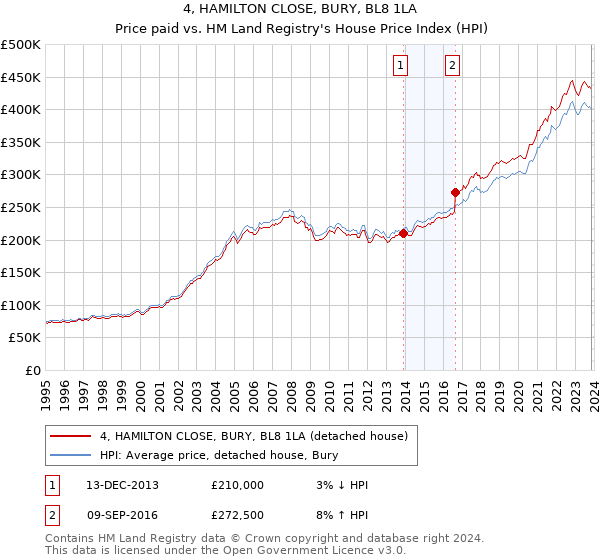 4, HAMILTON CLOSE, BURY, BL8 1LA: Price paid vs HM Land Registry's House Price Index