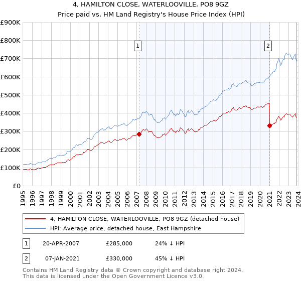 4, HAMILTON CLOSE, WATERLOOVILLE, PO8 9GZ: Price paid vs HM Land Registry's House Price Index