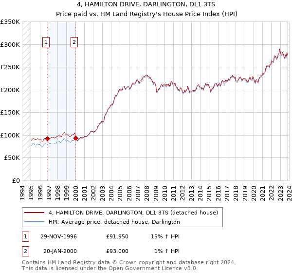 4, HAMILTON DRIVE, DARLINGTON, DL1 3TS: Price paid vs HM Land Registry's House Price Index