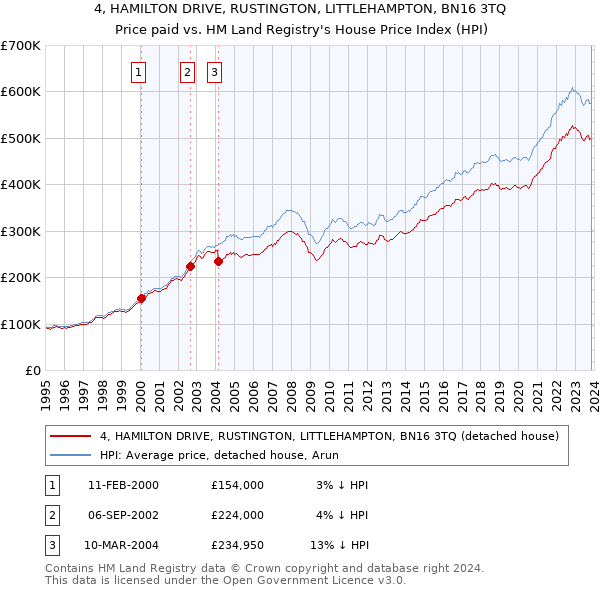 4, HAMILTON DRIVE, RUSTINGTON, LITTLEHAMPTON, BN16 3TQ: Price paid vs HM Land Registry's House Price Index