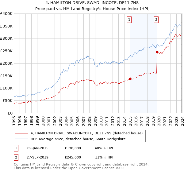 4, HAMILTON DRIVE, SWADLINCOTE, DE11 7NS: Price paid vs HM Land Registry's House Price Index