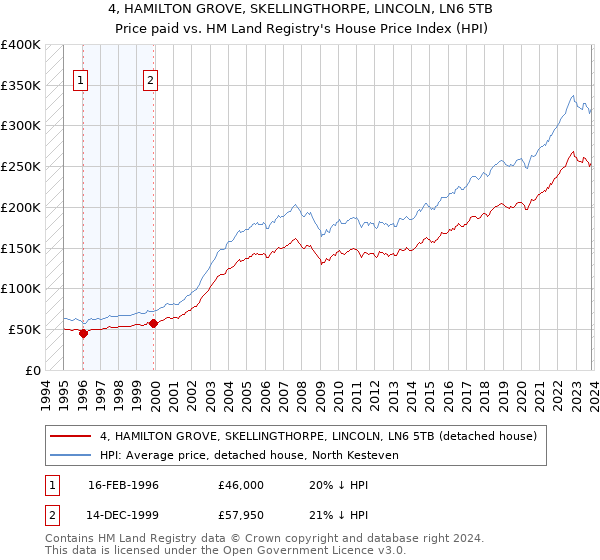 4, HAMILTON GROVE, SKELLINGTHORPE, LINCOLN, LN6 5TB: Price paid vs HM Land Registry's House Price Index