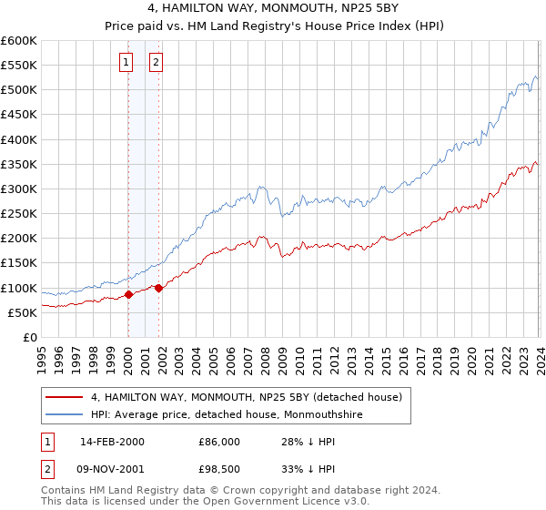 4, HAMILTON WAY, MONMOUTH, NP25 5BY: Price paid vs HM Land Registry's House Price Index