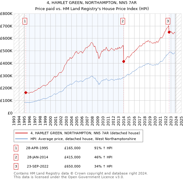 4, HAMLET GREEN, NORTHAMPTON, NN5 7AR: Price paid vs HM Land Registry's House Price Index