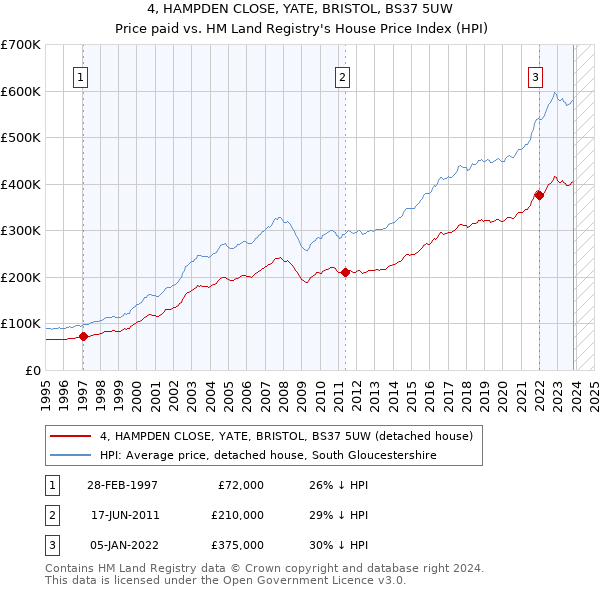 4, HAMPDEN CLOSE, YATE, BRISTOL, BS37 5UW: Price paid vs HM Land Registry's House Price Index