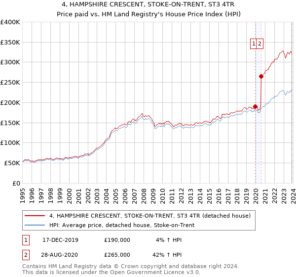4, HAMPSHIRE CRESCENT, STOKE-ON-TRENT, ST3 4TR: Price paid vs HM Land Registry's House Price Index
