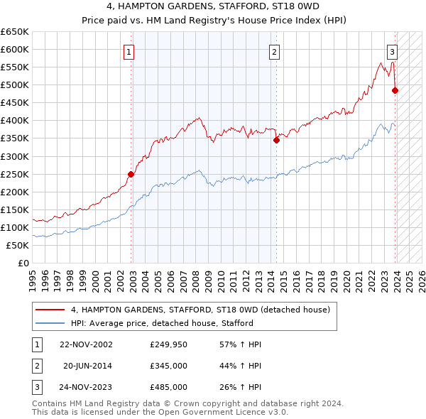 4, HAMPTON GARDENS, STAFFORD, ST18 0WD: Price paid vs HM Land Registry's House Price Index