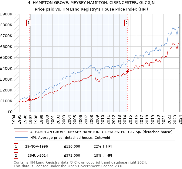 4, HAMPTON GROVE, MEYSEY HAMPTON, CIRENCESTER, GL7 5JN: Price paid vs HM Land Registry's House Price Index