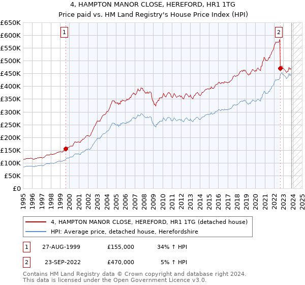 4, HAMPTON MANOR CLOSE, HEREFORD, HR1 1TG: Price paid vs HM Land Registry's House Price Index