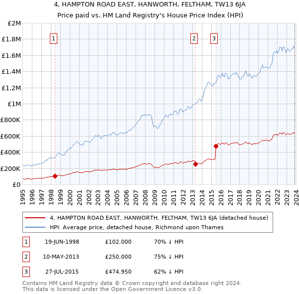 4, HAMPTON ROAD EAST, HANWORTH, FELTHAM, TW13 6JA: Price paid vs HM Land Registry's House Price Index
