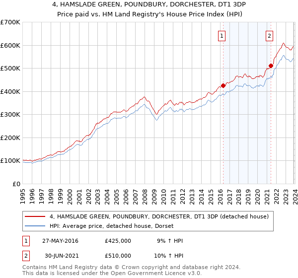 4, HAMSLADE GREEN, POUNDBURY, DORCHESTER, DT1 3DP: Price paid vs HM Land Registry's House Price Index