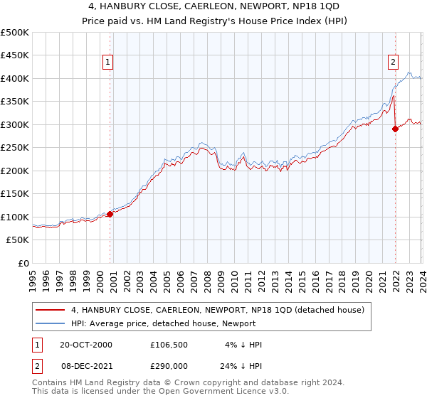 4, HANBURY CLOSE, CAERLEON, NEWPORT, NP18 1QD: Price paid vs HM Land Registry's House Price Index