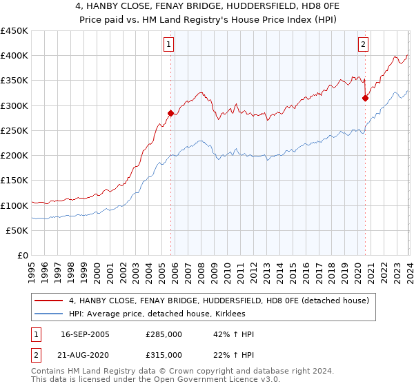 4, HANBY CLOSE, FENAY BRIDGE, HUDDERSFIELD, HD8 0FE: Price paid vs HM Land Registry's House Price Index