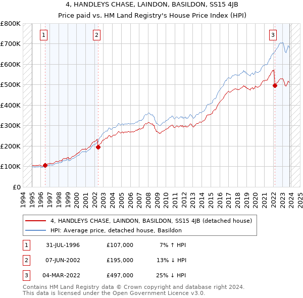 4, HANDLEYS CHASE, LAINDON, BASILDON, SS15 4JB: Price paid vs HM Land Registry's House Price Index