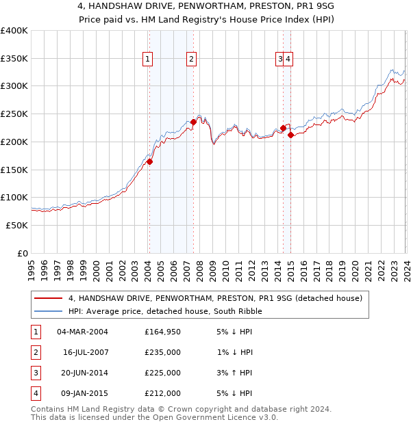 4, HANDSHAW DRIVE, PENWORTHAM, PRESTON, PR1 9SG: Price paid vs HM Land Registry's House Price Index