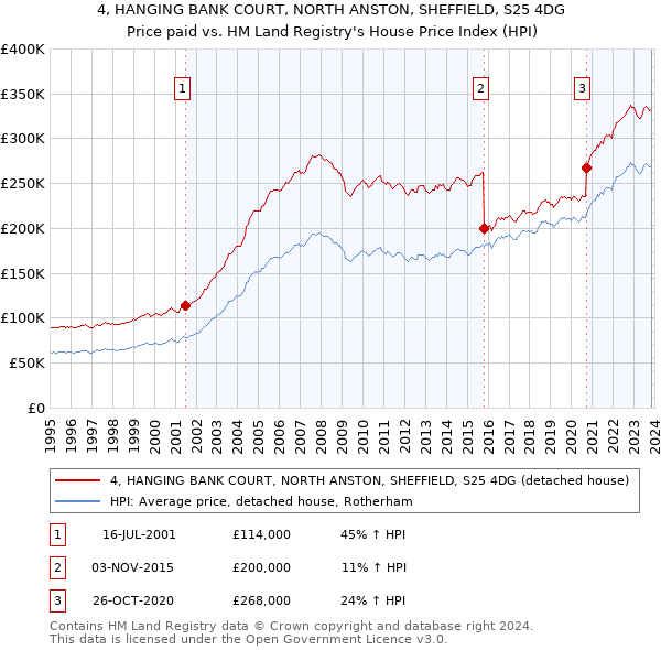 4, HANGING BANK COURT, NORTH ANSTON, SHEFFIELD, S25 4DG: Price paid vs HM Land Registry's House Price Index