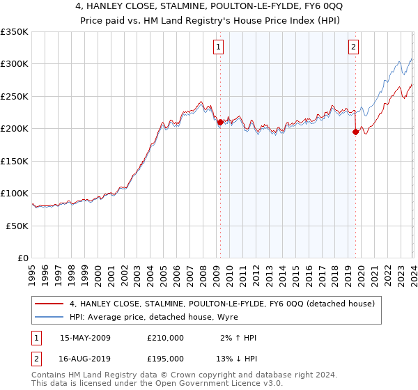 4, HANLEY CLOSE, STALMINE, POULTON-LE-FYLDE, FY6 0QQ: Price paid vs HM Land Registry's House Price Index