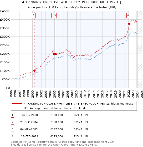 4, HANNINGTON CLOSE, WHITTLESEY, PETERBOROUGH, PE7 1LJ: Price paid vs HM Land Registry's House Price Index