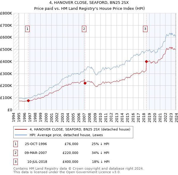 4, HANOVER CLOSE, SEAFORD, BN25 2SX: Price paid vs HM Land Registry's House Price Index