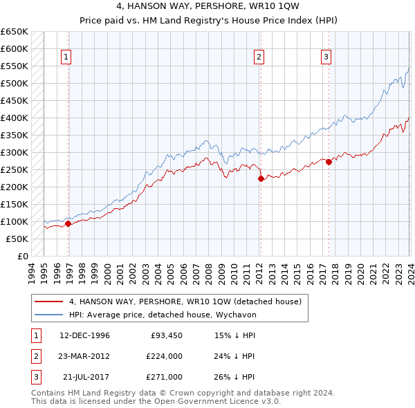 4, HANSON WAY, PERSHORE, WR10 1QW: Price paid vs HM Land Registry's House Price Index
