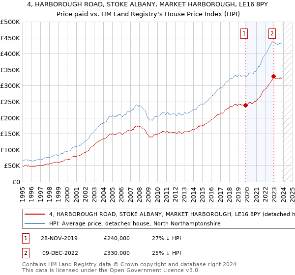 4, HARBOROUGH ROAD, STOKE ALBANY, MARKET HARBOROUGH, LE16 8PY: Price paid vs HM Land Registry's House Price Index