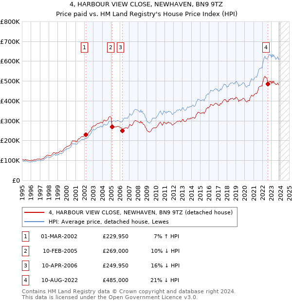 4, HARBOUR VIEW CLOSE, NEWHAVEN, BN9 9TZ: Price paid vs HM Land Registry's House Price Index