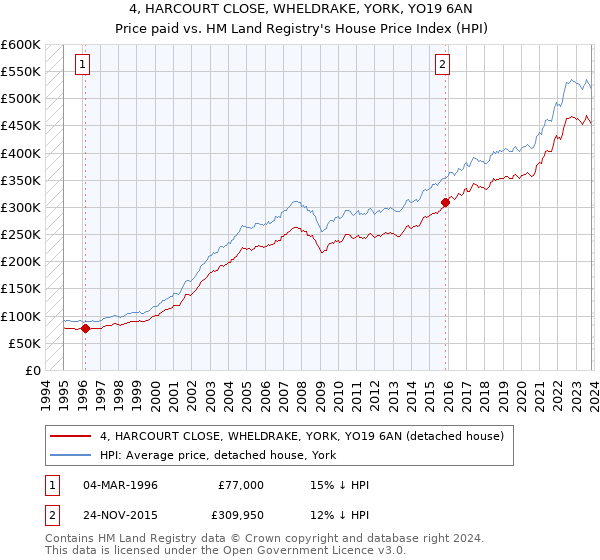 4, HARCOURT CLOSE, WHELDRAKE, YORK, YO19 6AN: Price paid vs HM Land Registry's House Price Index