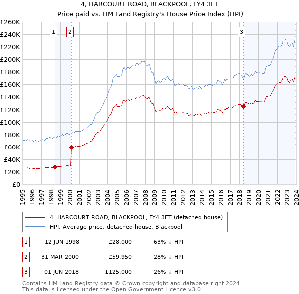 4, HARCOURT ROAD, BLACKPOOL, FY4 3ET: Price paid vs HM Land Registry's House Price Index