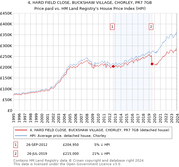 4, HARD FIELD CLOSE, BUCKSHAW VILLAGE, CHORLEY, PR7 7GB: Price paid vs HM Land Registry's House Price Index