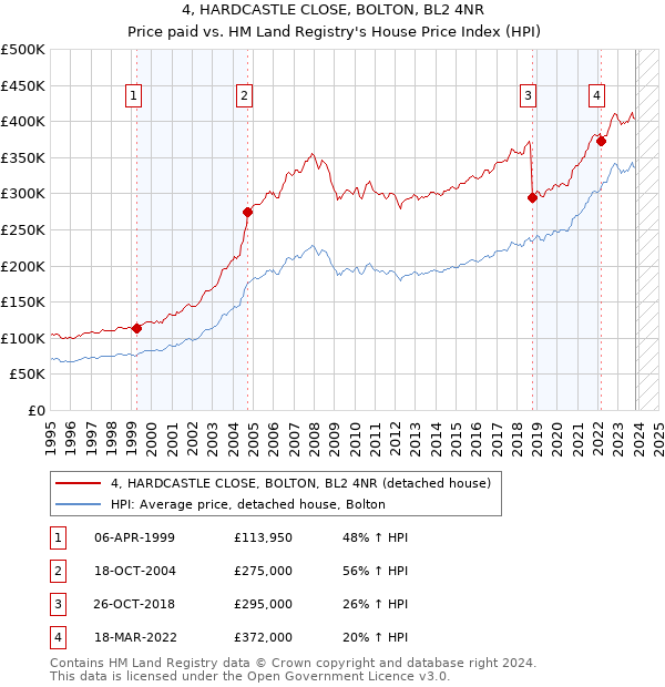 4, HARDCASTLE CLOSE, BOLTON, BL2 4NR: Price paid vs HM Land Registry's House Price Index