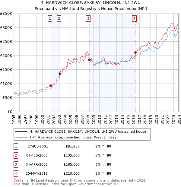 4, HARDWICK CLOSE, SAXILBY, LINCOLN, LN1 2WU: Price paid vs HM Land Registry's House Price Index